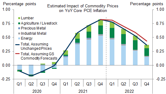 11. We Estimate That the Boost From Commodity Price Increases to Year-on-Year Core PCE Inflation Will Decline From 80bp in 2021Q4 to 35bp in 2022Q4. Data available on request.