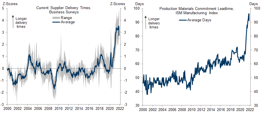 12. Production Bottlenecks and Supply Chain Disruptions Remain at Extreme Levels. Data available on request.
