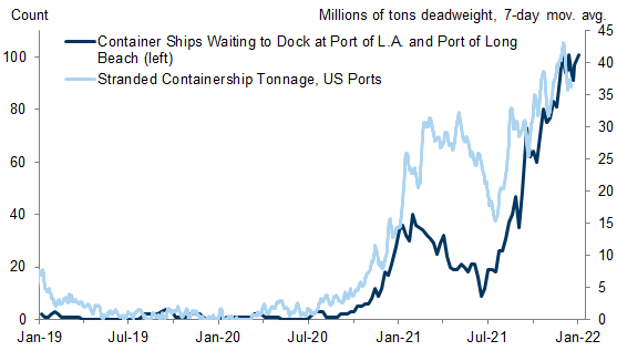 13. The Backlog of Ships at the Ports of Los Angeles and Long Beach Has Grown Over the Last Couple Months. Data available on request.