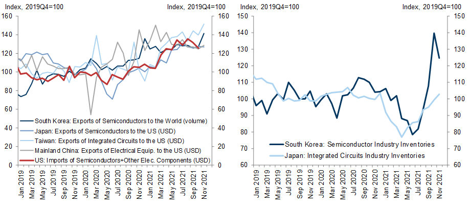 14. US Imports of Semiconductors Are 125% of the Pre-Pandemic Level; Inventories of International Semiconductor Producers Have Increased Recently. Data available on request.