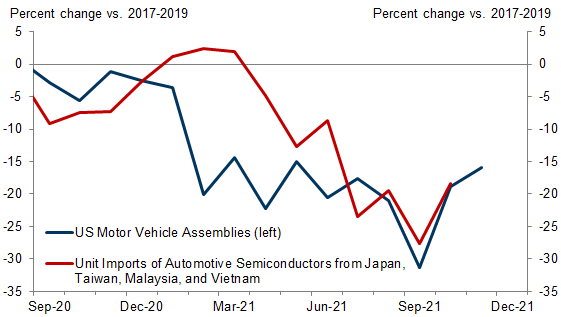 15. However, Imports of Auto-Specific Semiconductors Were 18% Below Pre-Pandemic Levels in October, Limiting Domestic Automotive Production. Data available on request.