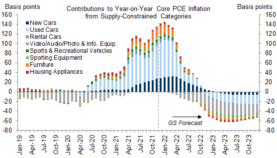 16. We Estimate That the Contribution to Year-on-Year Inflation from Supply-Constrained Categories Will Swing from +135bp Now to +145bp in Jan. 2022 and -50bp at End-2022. Data available on request.