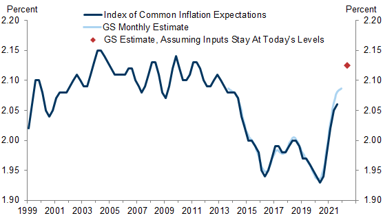 17. Our Monthly Version of the Fed’s Index of Common Inflation Expectations Remained Unchanged at 2.09% in December. Data available on request.