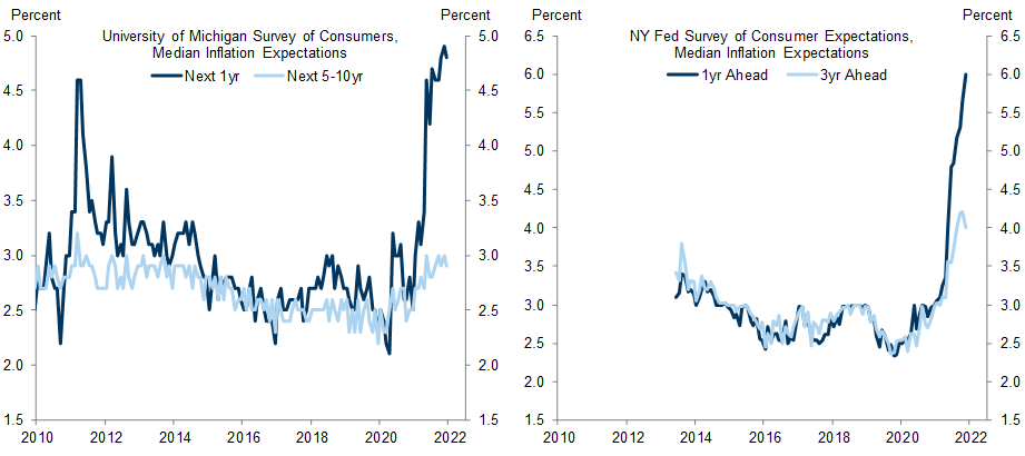 18. Long-Term Household Inflation Expectations Are Near Multi-Year Highs in Both the UMich (+2.9%, Next 5-10yr) and NY Fed Surveys (+4.0%, 3yr Ahead). Data available on request.