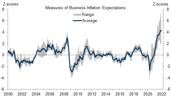 19. Business Inflation Expectations Have Increased to the Highest Level in at Least Two Decades. Data available on request.