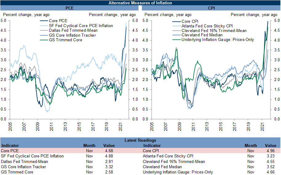 2. Measures of the Underlying Inflation Trend Have Increased Substantially, but Remain Below Core Inflation on Average. Data available on request.