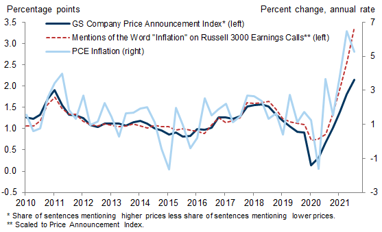 20. Our Company Price Announcement Index Based on Russell 3000 Earnings Calls Is at the Highest Level Since at Least 2010. Data available on request.