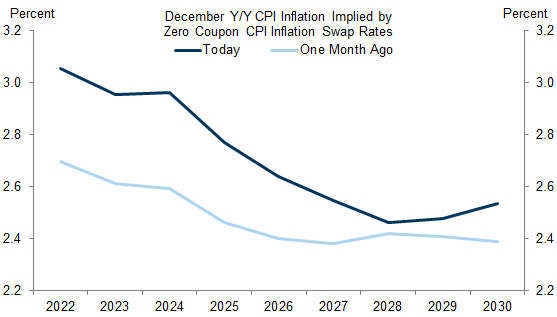 21. Market-Implied Inflation Expectations Have Increased by 35bp on Average Between 2022 and 2025. Data available on request.