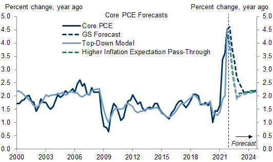 23. Our Top-Down Model Predicts Inflation Will Rise Modestly Above 2% In 2023 and 2024 and to Just Below Our Official Forecast. Data available on request.