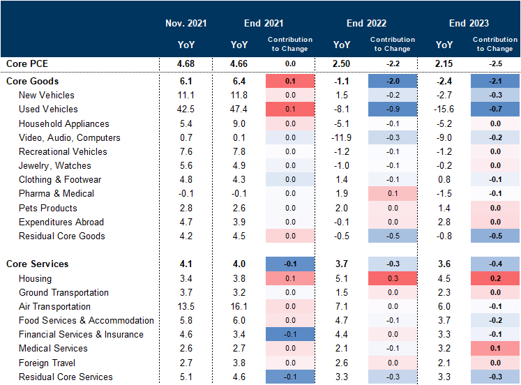 24. We Expect Softer Goods Inflation to Drive Core PCE Down to 2.5% at End-2022. Data available on request.