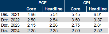 25. GS Inflation Forecasts, 2021-2024. Data available on request.