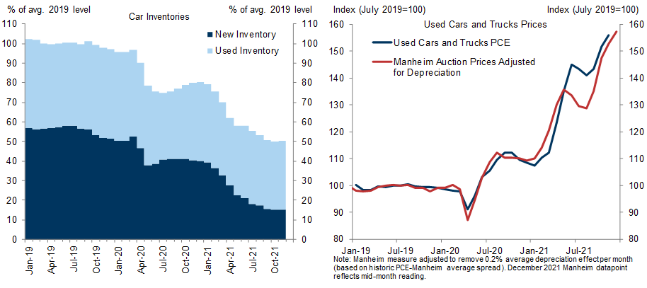 4. Used and New Car Inventories Remained at 50% of the Average 2019 Level in November; Used Car Auction Prices, Which Lead Consumer Prices, Increased 3% in Early December. Data available on request.