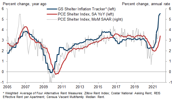 5. Our Shelter Inflation Tracker Increased to +5.5% YoY in a Preliminary November Reading. Data available on request.