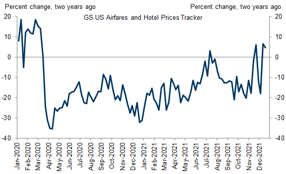 6. Airfares and Hotel Prices Remained 5% Above Their 2019 Levels in Late December. Data available on request.
