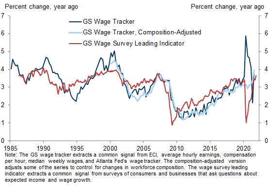 7. Our Composition-Adjusted Wage Tracker Increased to +4.0% YoY in Q3, Above Its Pre-Pandemic Pace; Our Wage Survey Leading Indicator Increased to +3.7% in December. Data available on request.