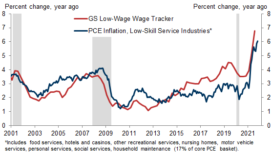 8. Our Low-Wage Wage Growth Tracker Jumped to 6.8% YoY in Q3. Data available on request.