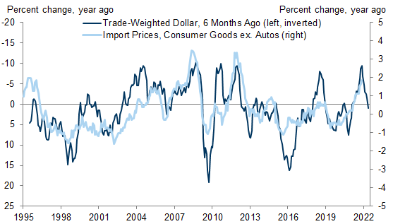 9. Lagged Dollar Weakness Points to a Bit of Further Upward Pressure on Import Prices. Data available on request.
