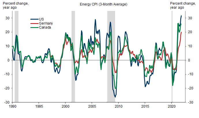 1. Energy Inflation Has Surged. Data available on request.