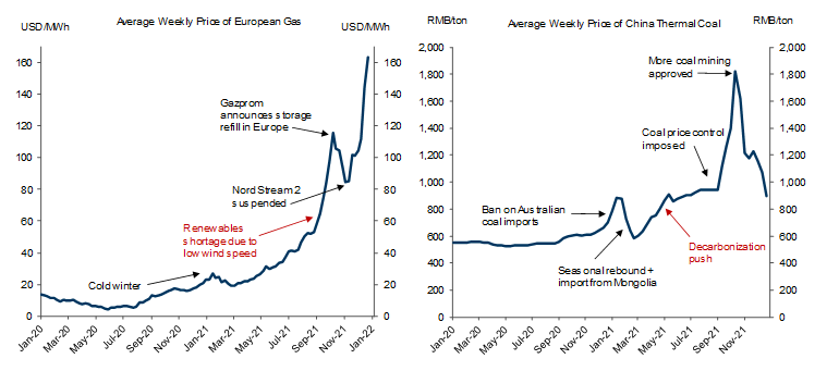2. Decarbonization Efforts Have Contributed to Higher Prices of Gas in Europe and Coal in China. Data available on request.