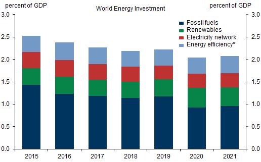 3. World Energy Investment Has Declined Due to Falling Investments in Fossil Fuels. Data available on request.