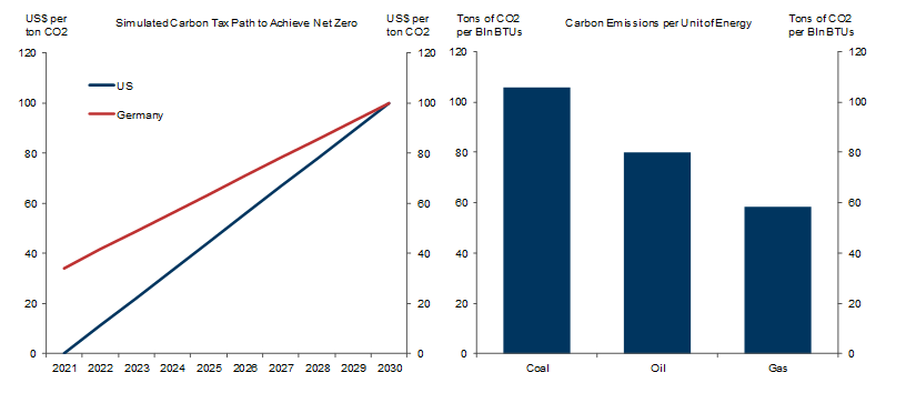 4. The Carbon Tax and Emission Intensity of Energy Commodities Drive our Inflation Estimates. Data available on request.