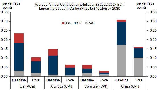 6. The Transition to Net Zero Would Meaningfully Boost Inflation. Data available on request.