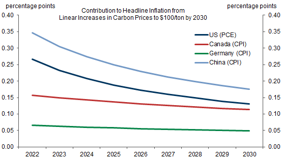 7. The Positive Impact of Carbon Tax Hikes on Inflation Diminishes Over Time. Data available on request.