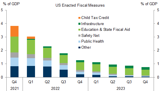 2. Fading Fiscal Support in the US. Data available on request.