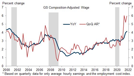 3. Our US Wage Tracker Continues to Accelerate, At Least in Year-on-Year Terms. Data available on request.