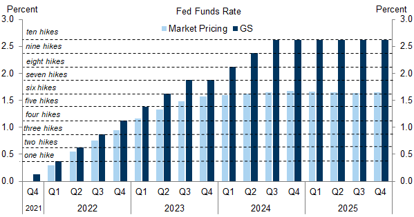 4. Funds Rate Set to Rise Well Above Market Pricing. Data available on request.