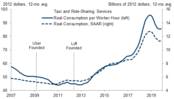10. Business-Sector Monetization of Household Automotive Capital Stock Boosted Output and Productivity in the 2010s—Presaging Similar Gains Today from Home Offices and Consumer IT Equipment. Data available on request.