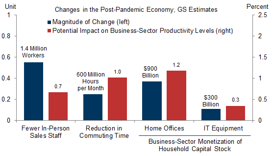 11. Scale of Pandemic-Driven Workforce Changes Argues for One-Time Productivity Gains of at Least 3%. Data available on request.