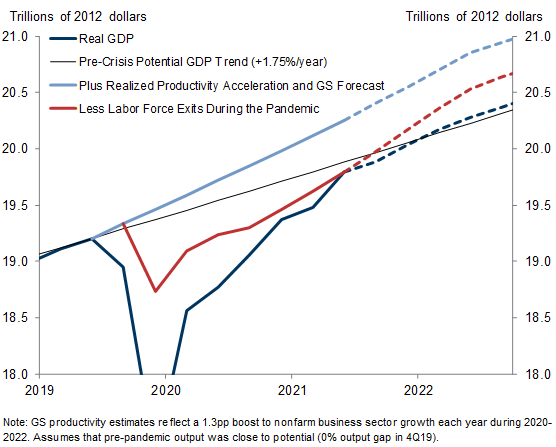 12. Pandemic-Driven Productivity Gains Imply a Longer Runway for Expansion—and Less Inflation Pressure Once the Pandemic Ends. Data available on request.