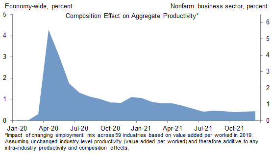 2. The Composition Boost from Fewer Hospitality and Retail Workers Has Mostly Unwound. Data available on request.
