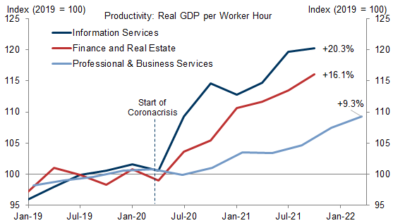3. The 2020 Productivity Surge in Non-Virus-Sensitive Services Continued During 2021. Data available on request.