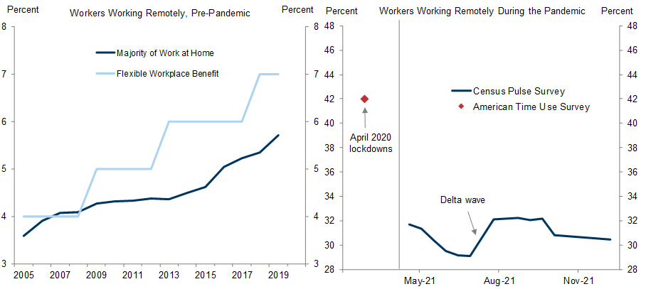 6. Employees Increasingly Worked from Home Prior to the Pandemic; Since Then, the Share of Remote Workers Surged During the Pandemic and Remains Elevated. Data available on request.
