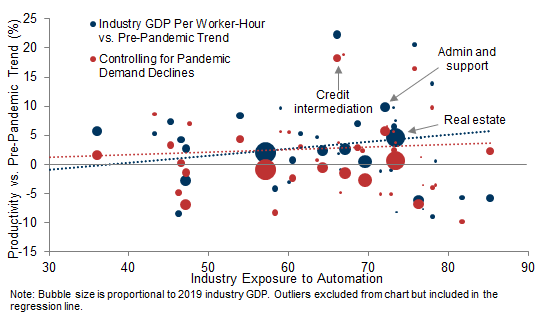 8. Industries More Conducive to Automation Also Exhibit a Pickup in Productivity Growth, On Average. Data available on request.