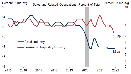 9. Digitization of the Consumer Experience Means Fewer In-Person Sales Staff After the Pandemic. Data available on request.