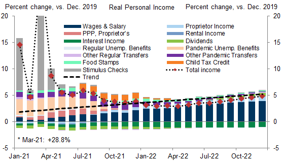 1. We Expect Household Income to Step Down in January Due to the Expiration of the Expanded Child Tax Credit and Remain a Bit Below Trend in 2022. Data available on request.