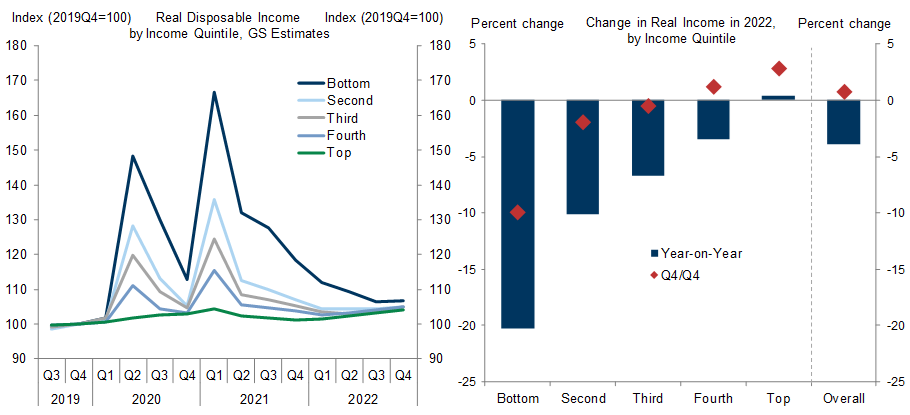 2. Less Fiscal Support Will Predominantly Weigh on Income for Lower Income Quintiles in 2022. Data available on request.