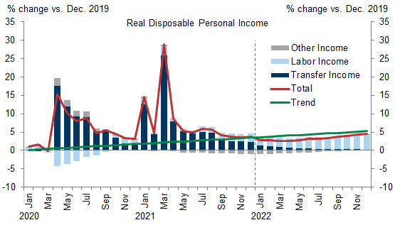 1. We Estimate Household Income Dipped Below the Pre-Pandemic Trend After the Expanded Child Tax Credit Expired in January. Data available on request.