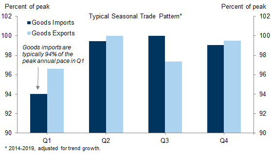 10. On a Seasonally-Adjusted Basis, Congested Goods Trade Should Benefit from the Typical Seasonal Lull in Q1. Data available on request.