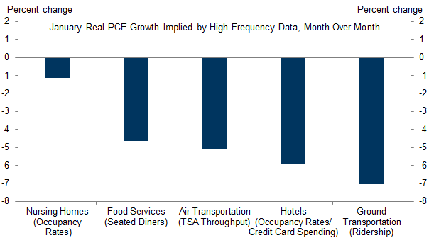 2. High Frequency Data Point to Substantial Sequential Declines in Several Services Categories. Data available on request.