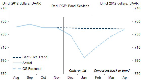 4. We Use High Frequency Data to Gauge the January Trough for Spending on Virus-Sensitive Services, Then Assume That Spending Will Rebound to the Pre-Omicron Trend by Spring. Data available on request.