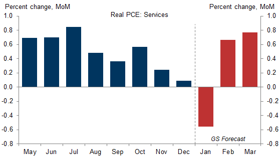 5. The Pullback in Virus-Sensitive Services Likely Caused an Outright Decline in Overall Services Spending in January. Data available on request.