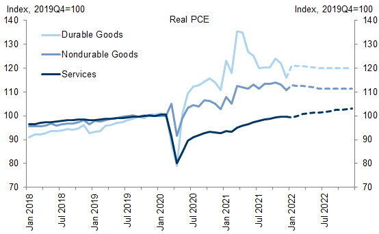 6. Consumer Spending Remains Skewed Towards Goods--and Is Likely to Remain So Through Year-End. Data available on request.