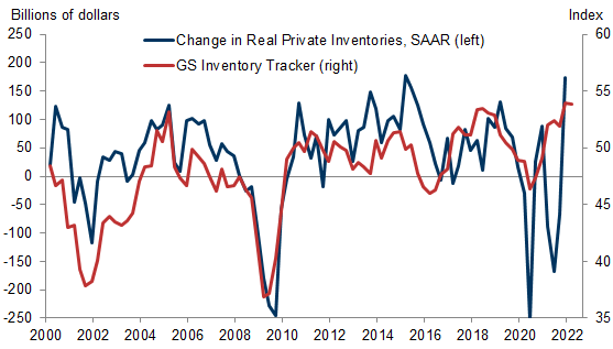 8. Our Inventory Tracker Points to Continued Inventory Build In Q1, but Not the Acceleration Needed to Offset the GDP Drag from Q4’s Rapid Accumulation. Data available on request.