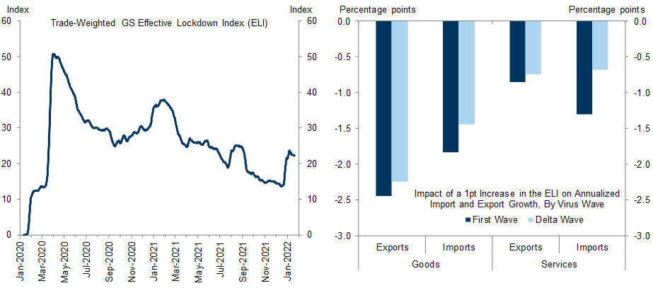 9. Foreign Policy Tightening in Response to Omicron Will Likely Weigh on Trade, Even if the Sensitivity to Changes in Restrictions Is More Moderate Than in Prior Virus Waves. Data available on request.