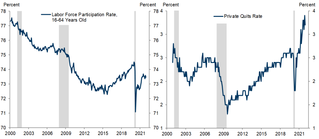 1. The Great Resignation Consists of Two Distinct Trends: Labor Force Exit and a High Quits Rate. Data available on request.