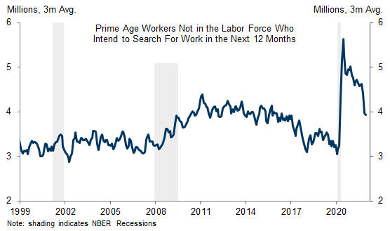 10. Most of the 1.2mn Prime-Age People Who Left the Labor Force During the Pandemic Appear to Intend to Reenter in 2022. Data available on request.